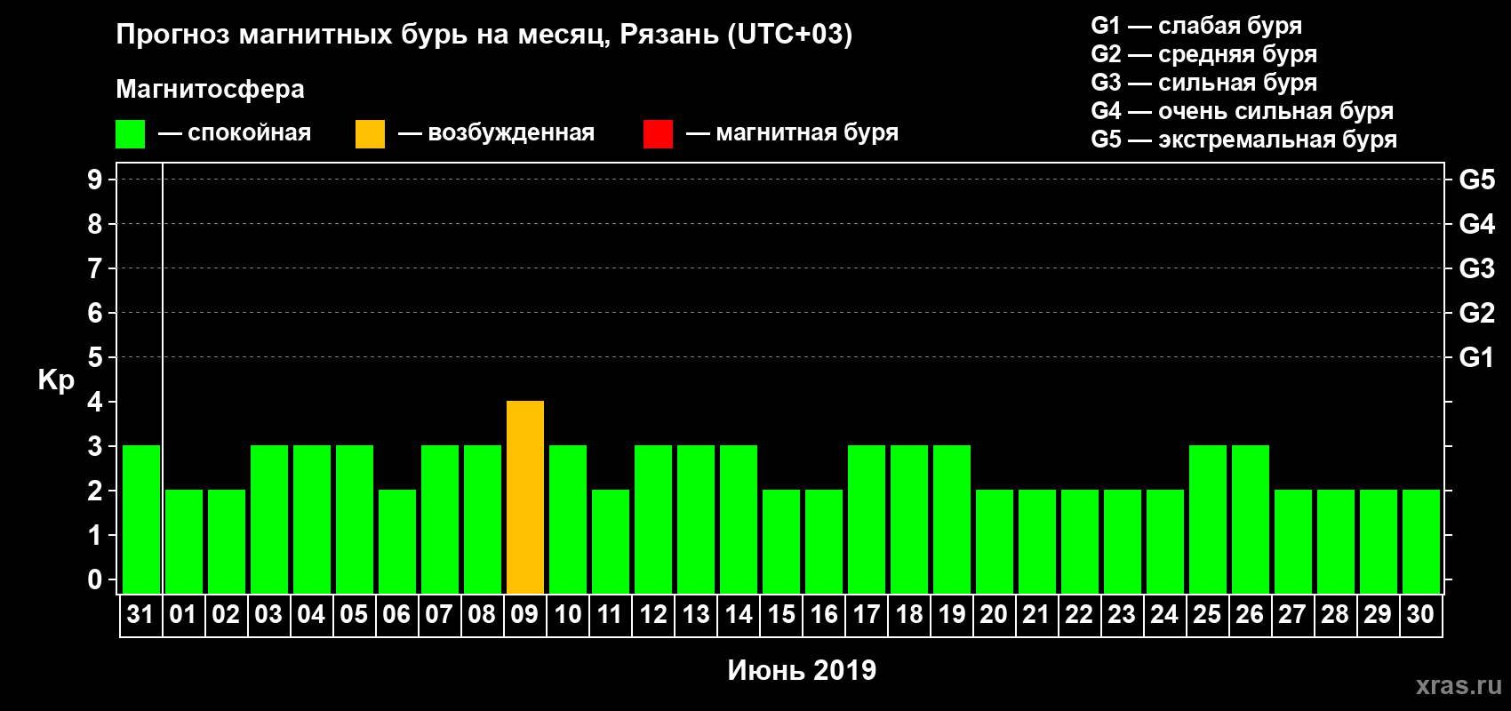 Прогноз максимального суточного геомагнитного индекса Kp на <b>1 месяц</b> (31 день) <b>с 31 мая по 30 июня 2019 г</b>
