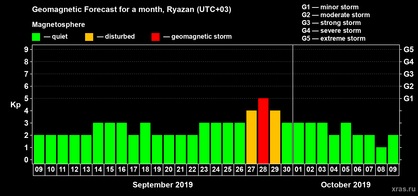 Forecast of the daily maximal value of geomagnetic index Kp for <b>1 month</b> (31 days) <b>from Sep 09, 2019 to Oct 09, 2019</b>