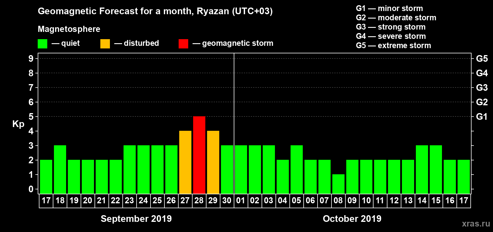 Forecast of the daily maximal value of geomagnetic index Kp for <b>1 month</b> (31 days) <b>from Sep 17, 2019 to Oct 17, 2019</b>