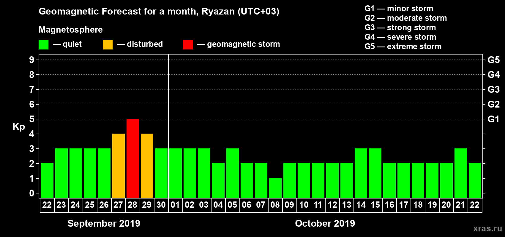 Forecast of the daily maximal value of geomagnetic index Kp for <b>1 month</b> (31 days) <b>from Sep 22, 2019 to Oct 22, 2019</b>