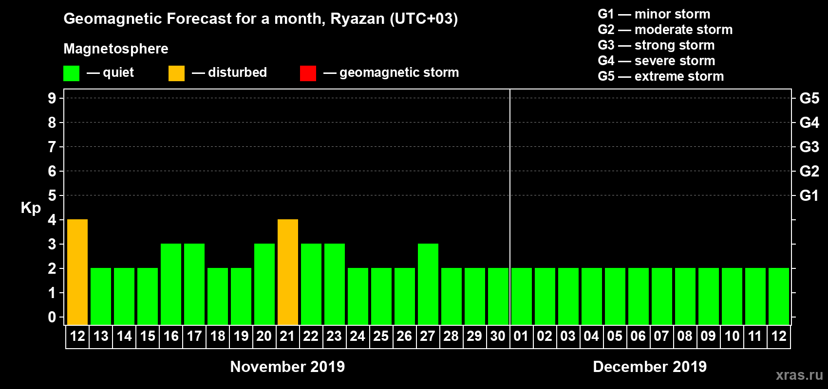 Forecast of the daily maximal value of geomagnetic index Kp for <b>1 month</b> (31 days) <b>from Nov 12, 2019 to Dec 12, 2019</b>