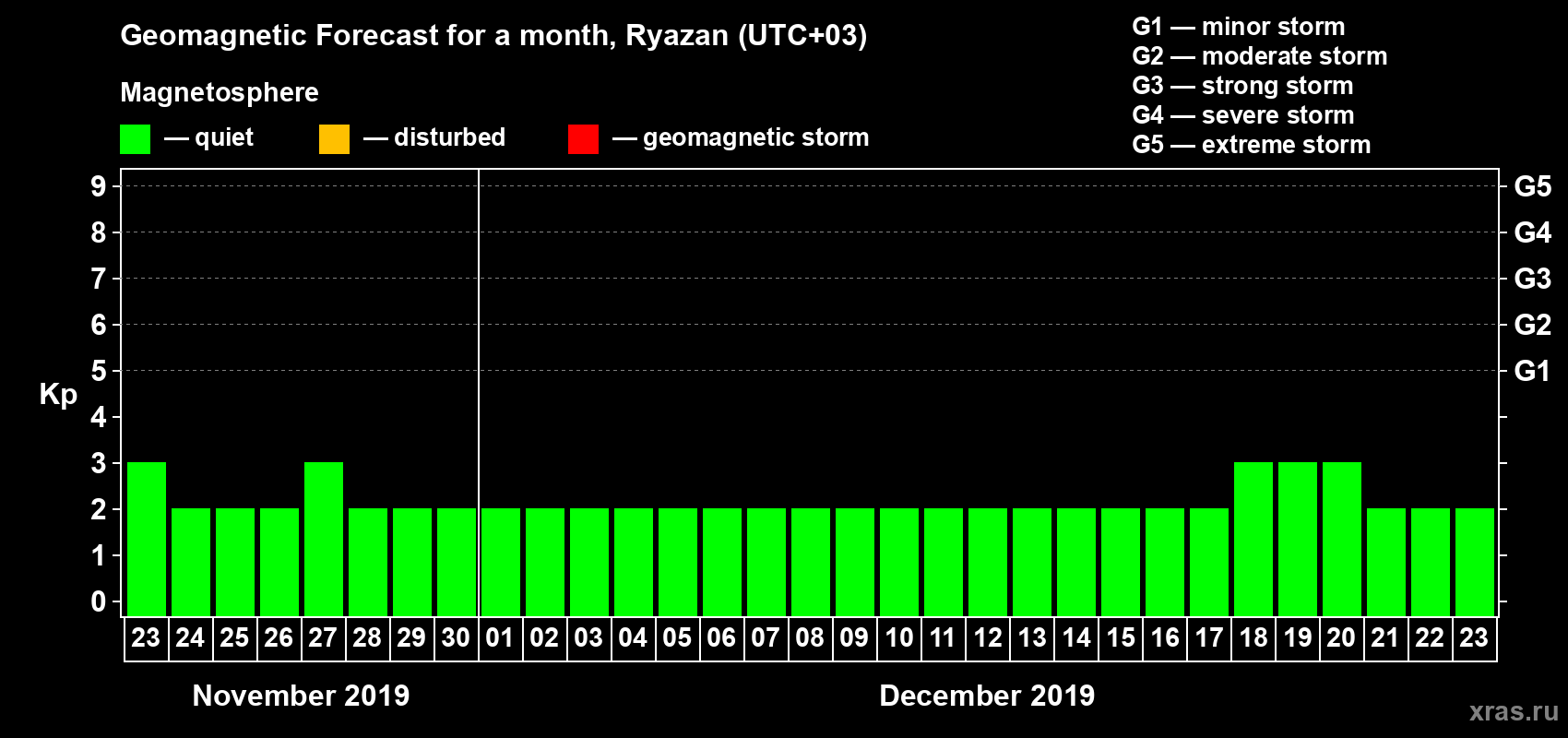 Forecast of the daily maximal value of geomagnetic index Kp for <b>1 month</b> (31 days) <b>from Nov 23, 2019 to Dec 23, 2019</b>