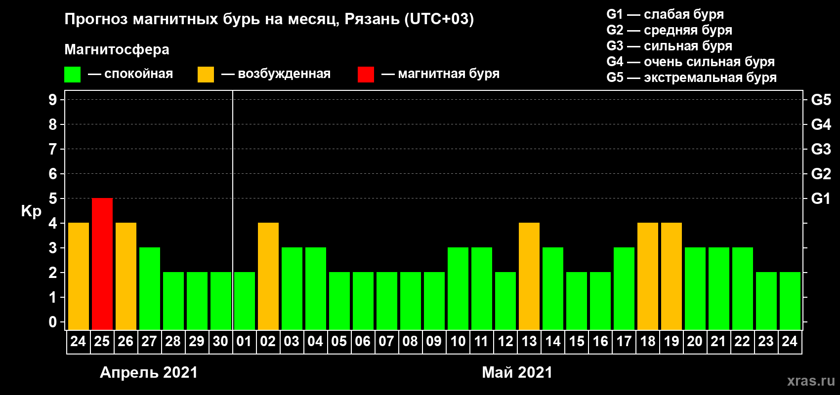 Прогноз максимального суточного геомагнитного индекса Kp на <b>1 месяц</b> (31 день) <b>с 24 апреля по 24 мая 2021 г</b>