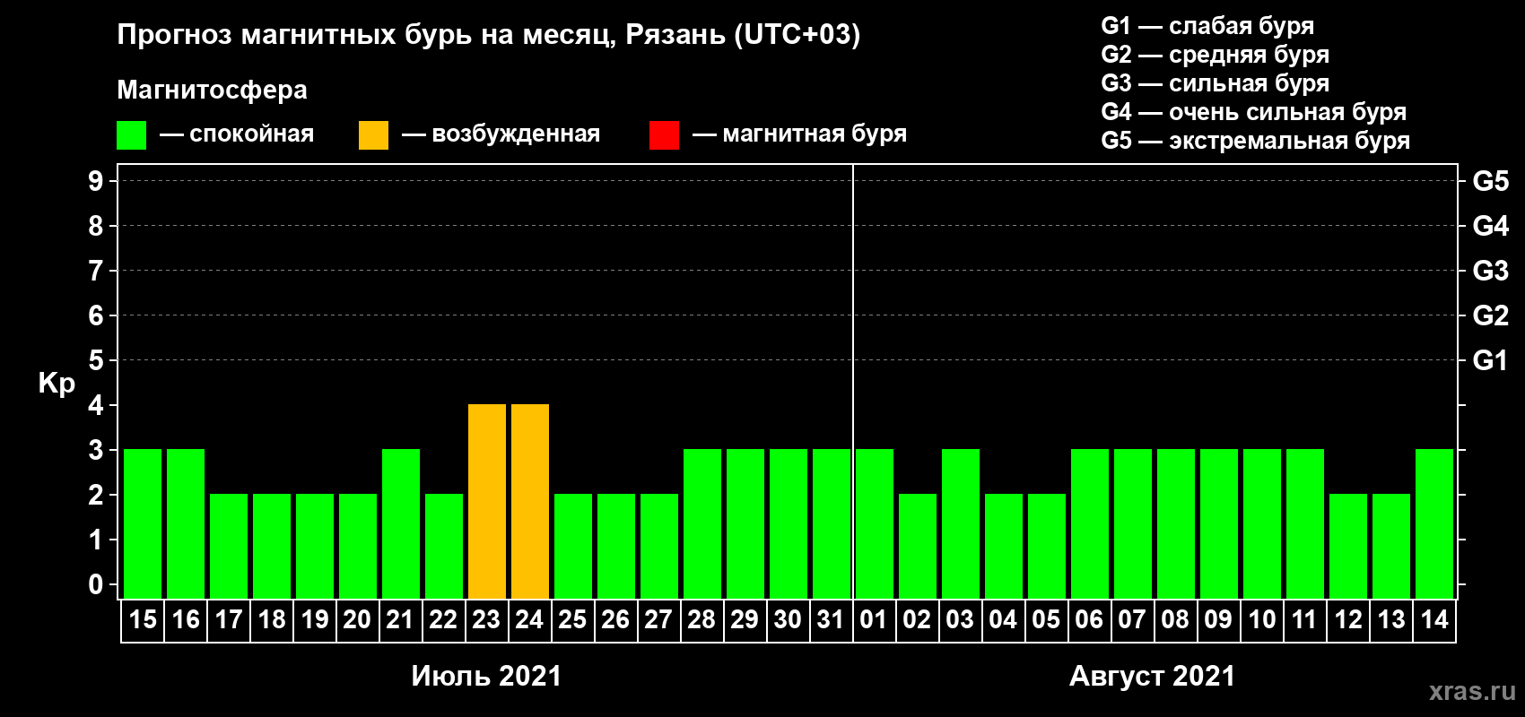 Прогноз максимального суточного геомагнитного индекса Kp на <b>1 месяц</b> (31 день) <b>с 15 июля по 14 августа 2021 г</b>