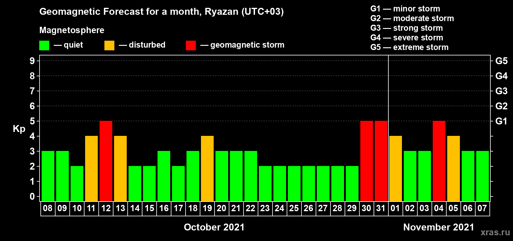 Forecast of the daily maximal value of geomagnetic index Kp for <b>1 month</b> (31 days) <b>from Oct 08, 2021 to Nov 07, 2021</b>