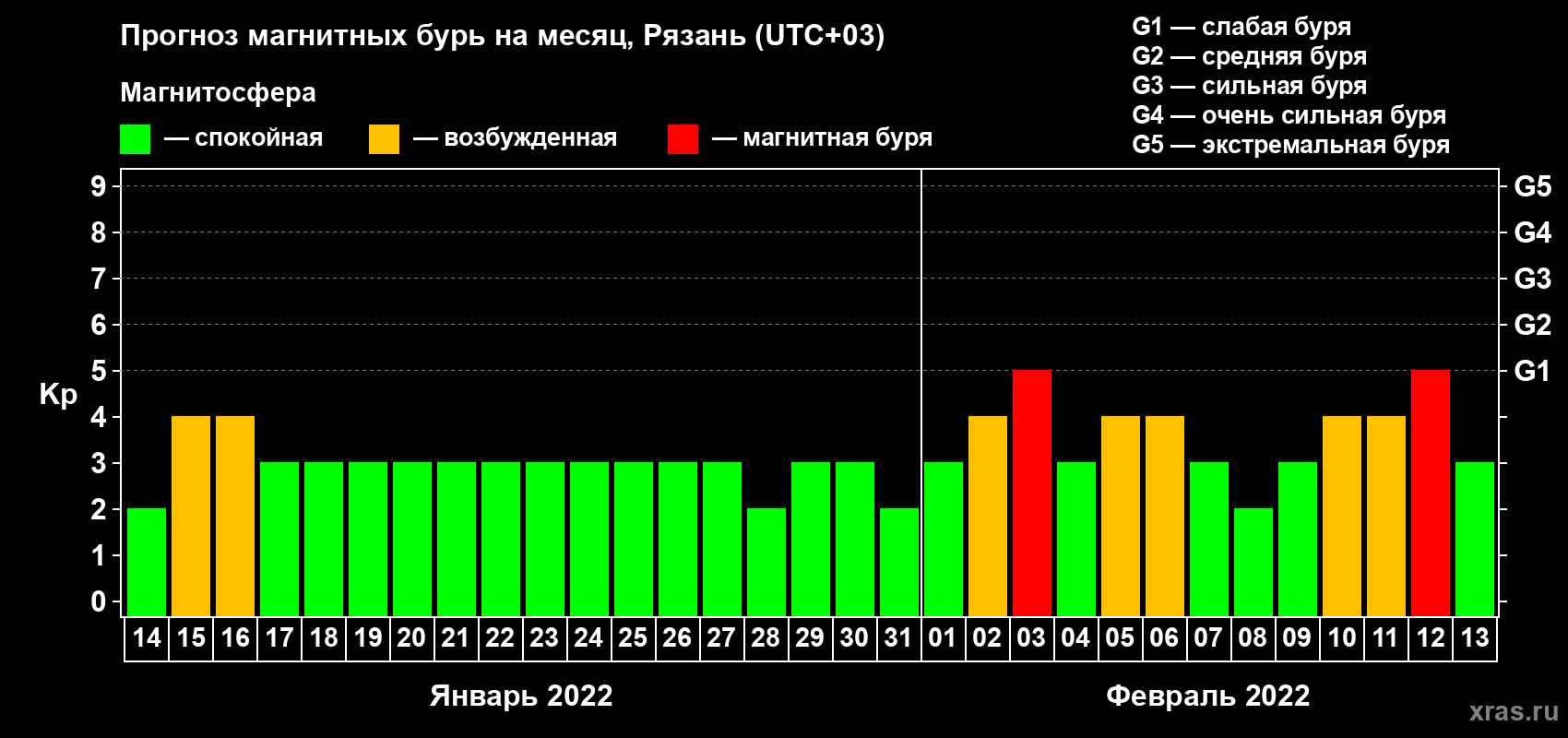 Прогноз максимального суточного геомагнитного индекса Kp на <b>1 месяц</b> (31 день) <b>с 14 января по 13 февраля 2022 г</b>