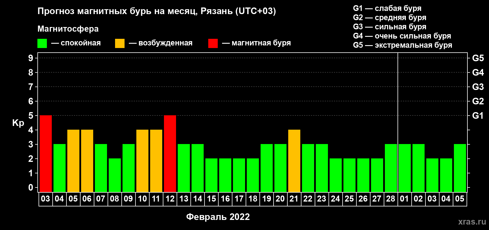 Прогноз максимального суточного геомагнитного индекса Kp на <b>1 месяц</b> (31 день) <b>с 03 февраля по 05 марта 2022 г</b>
