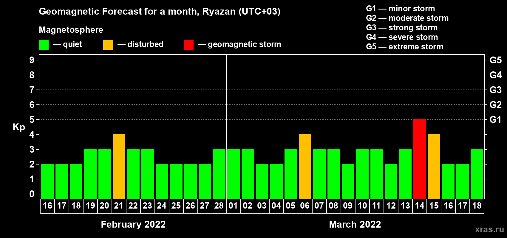 Forecast of the daily maximal value of geomagnetic index Kp for <b>1 month</b> (31 days) <b>from Feb 16, 2022 to Mar 18, 2022</b>