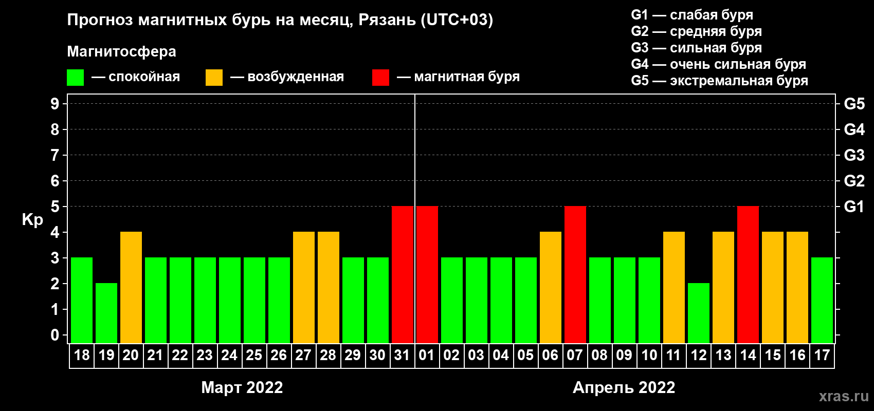 Прогноз максимального суточного геомагнитного индекса Kp на <b>1 месяц</b> (31 день) <b>с 18 марта по 17 апреля 2022 г</b>