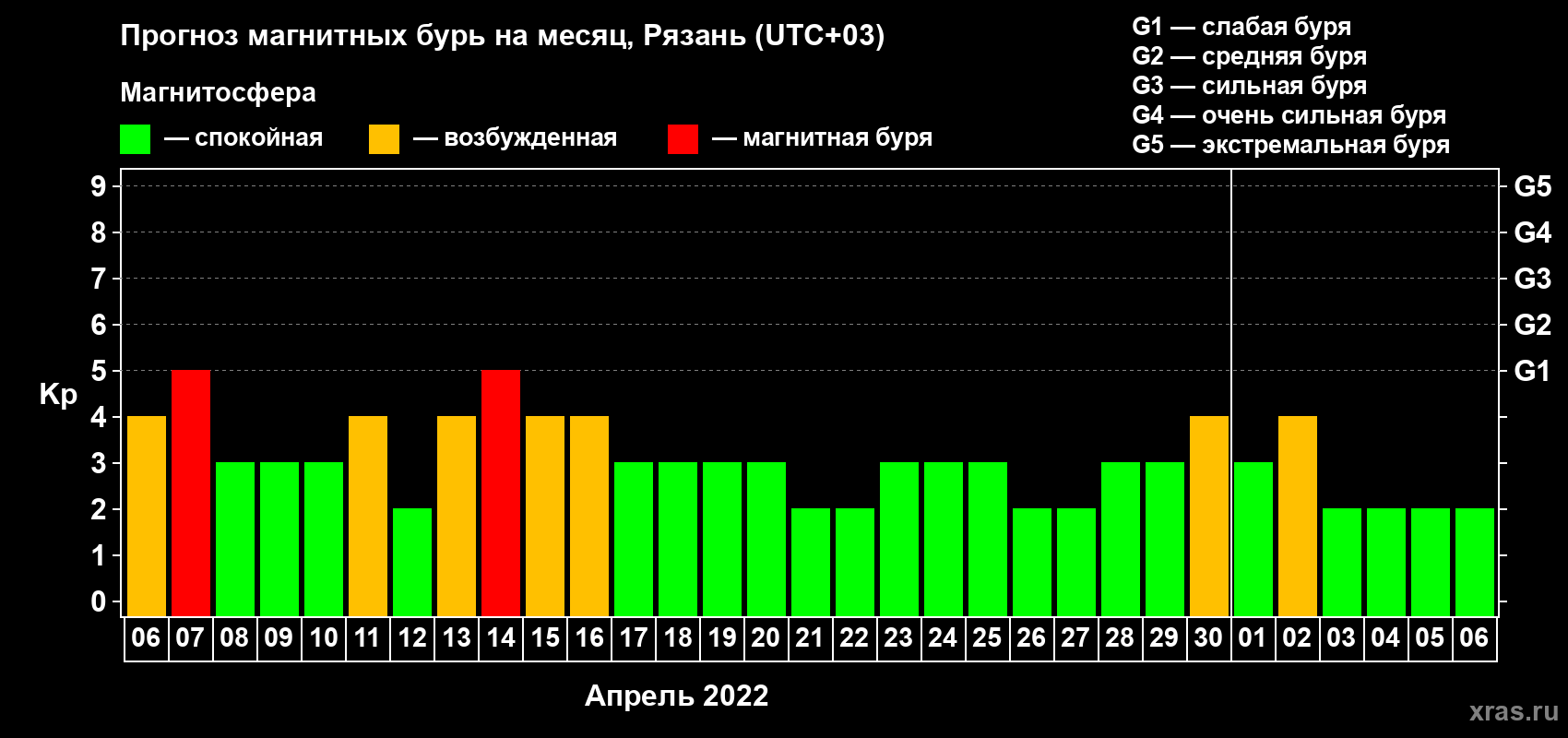Прогноз максимального суточного геомагнитного индекса Kp на <b>1 месяц</b> (31 день) <b>с 06 апреля по 06 мая 2022 г</b>