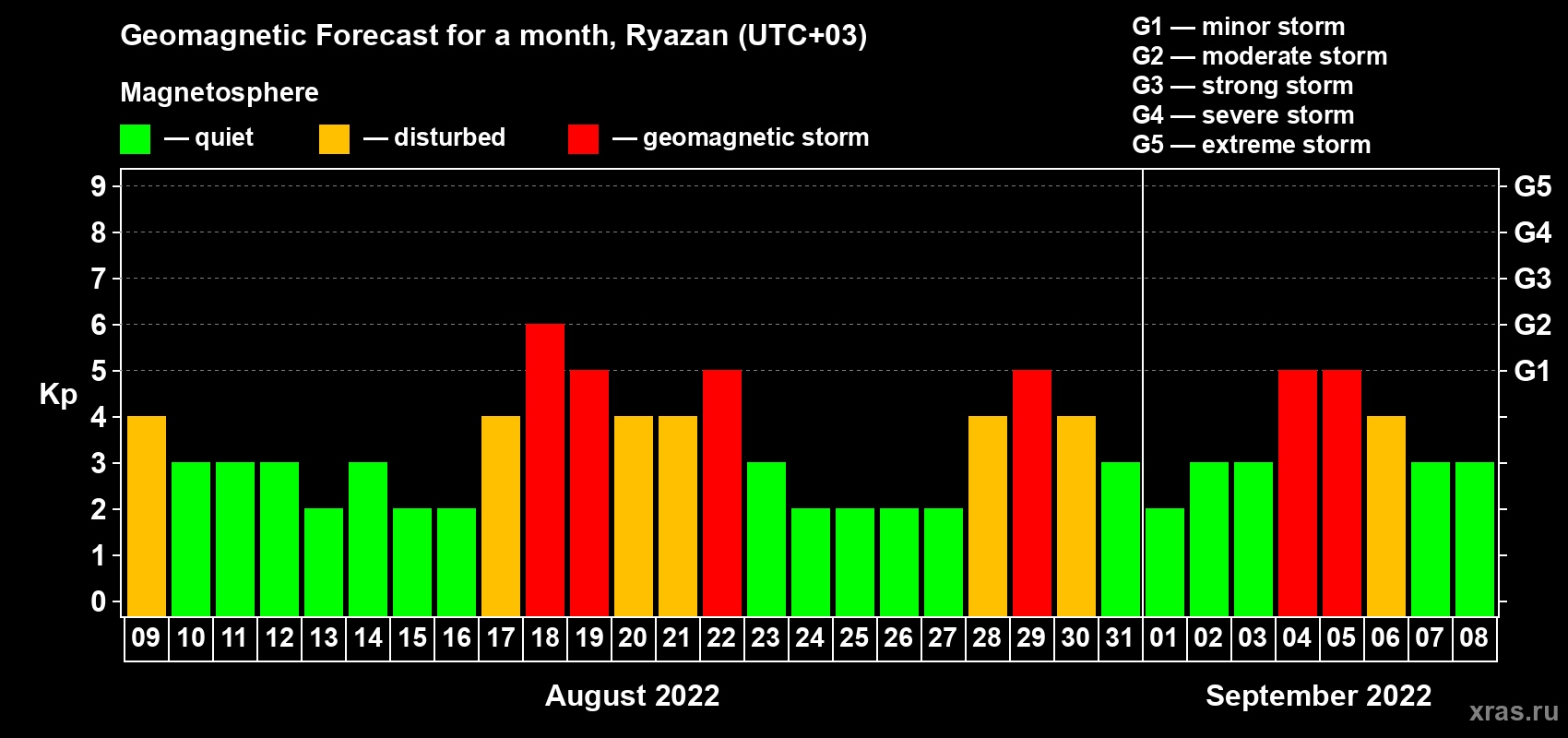 Forecast of the daily maximal value of geomagnetic index Kp for <b>1 month</b> (31 days) <b>from Aug 09, 2022 to Sep 08, 2022</b>