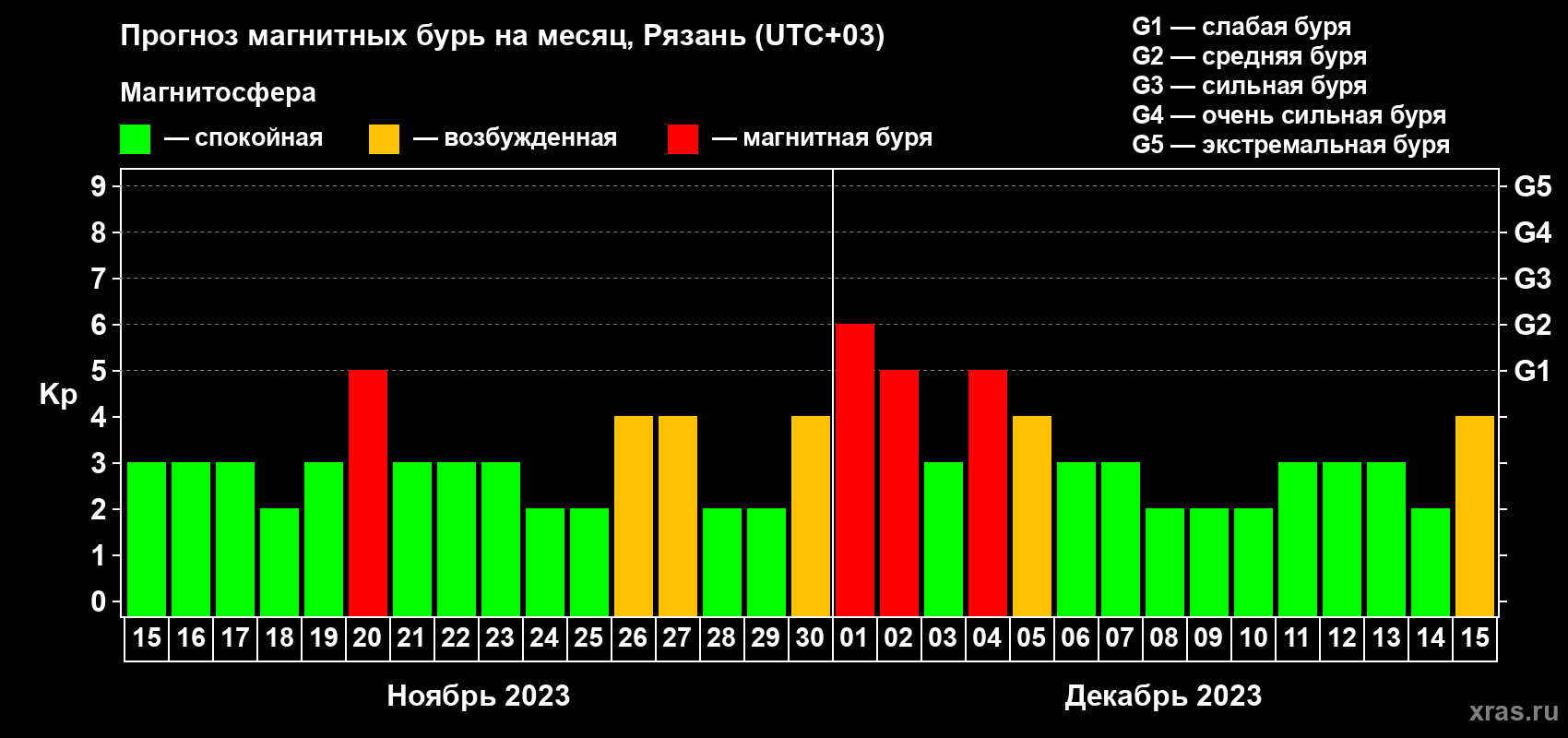 Прогноз максимального суточного геомагнитного индекса Kp на <b>1 месяц</b> (31 день) <b>с 15 ноября по 15 декабря 2023 г</b>