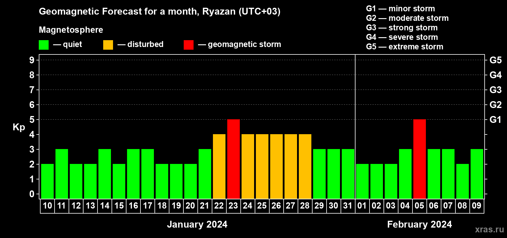 Forecast of the daily maximal value of geomagnetic index Kp for <b>1 month</b> (31 days) <b>from Jan 10, 2024 to Feb 09, 2024</b>