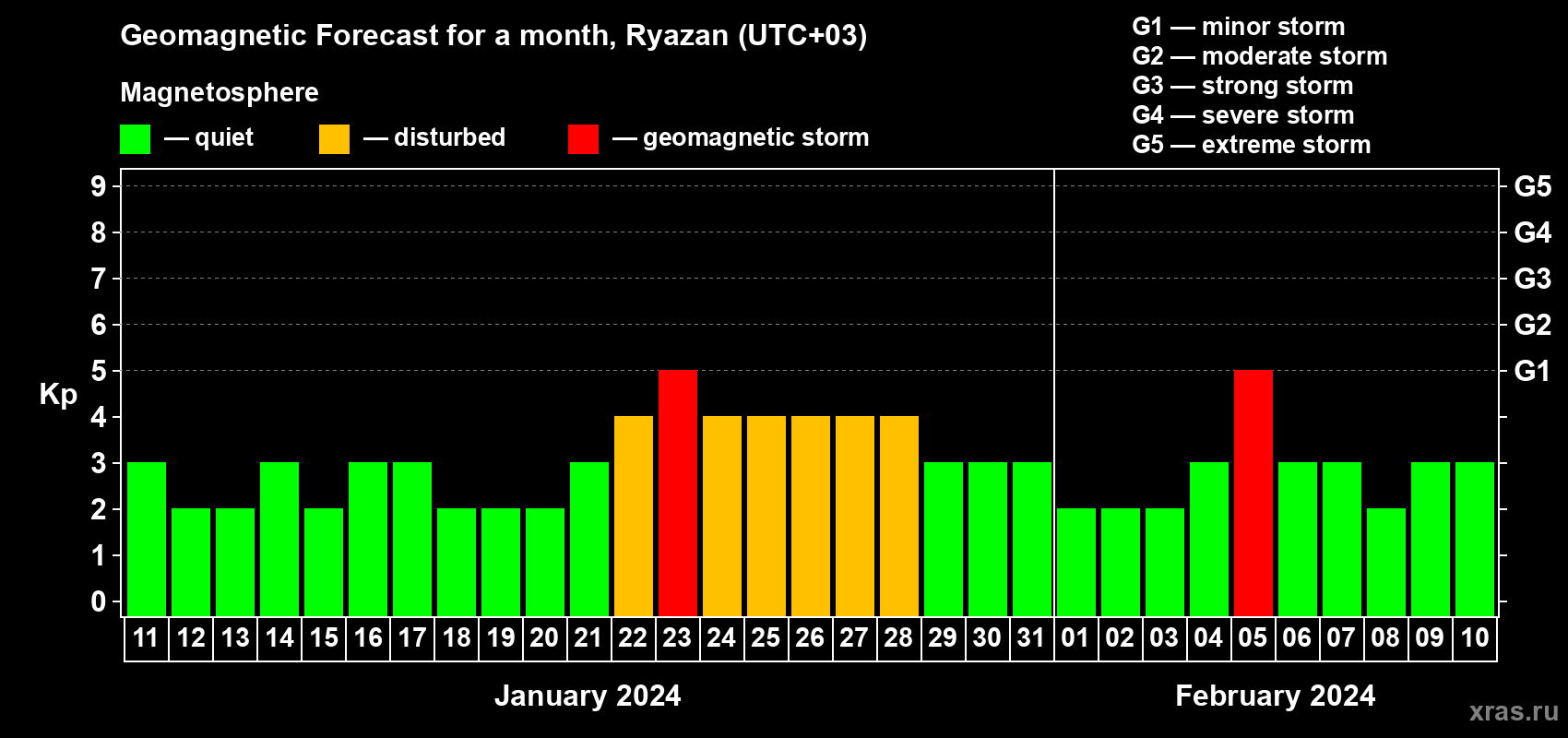 Forecast of the daily maximal value of geomagnetic index Kp for <b>1 month</b> (31 days) <b>from Jan 11, 2024 to Feb 10, 2024</b>