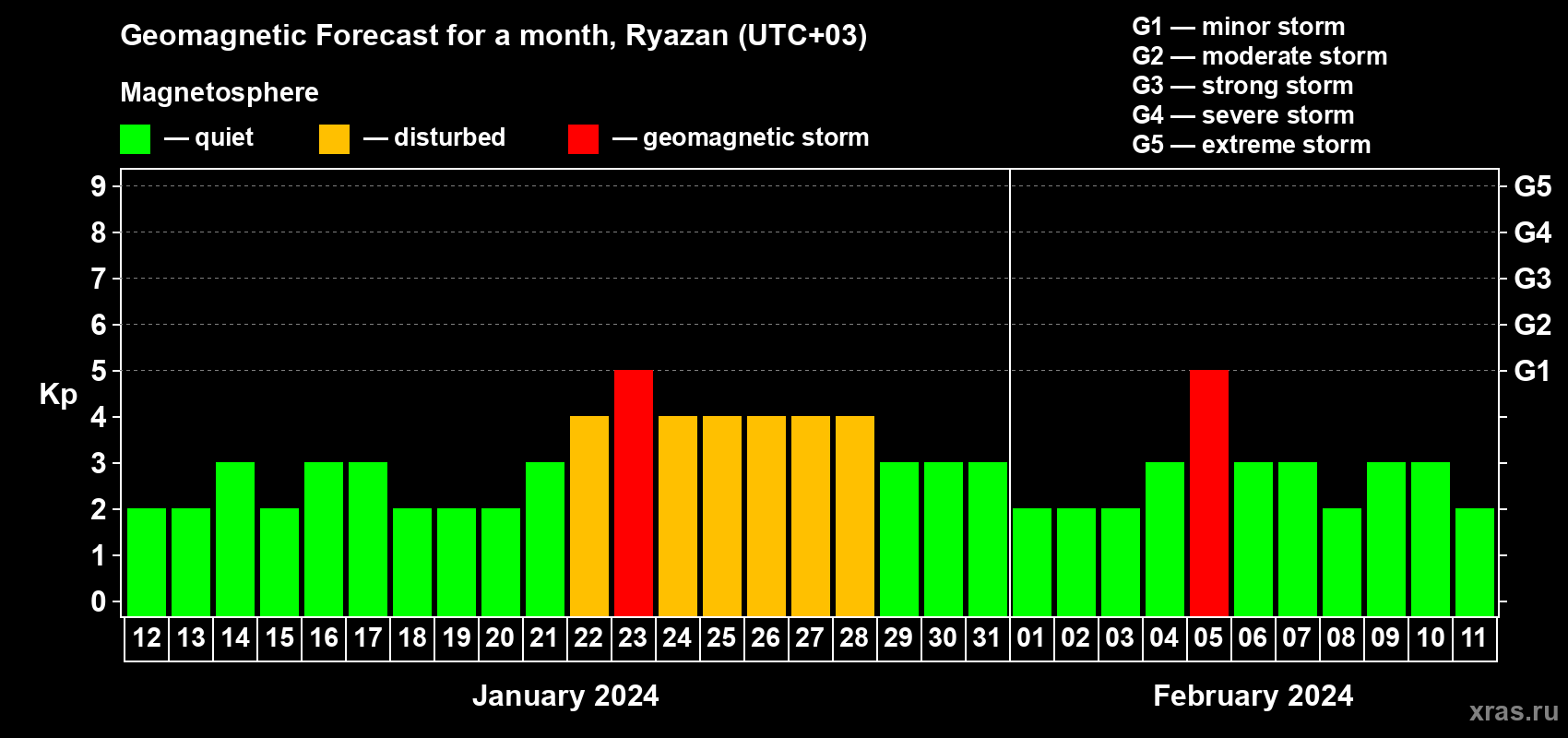 Forecast of the daily maximal value of geomagnetic index Kp for <b>1 month</b> (31 days) <b>from Jan 12, 2024 to Feb 11, 2024</b>