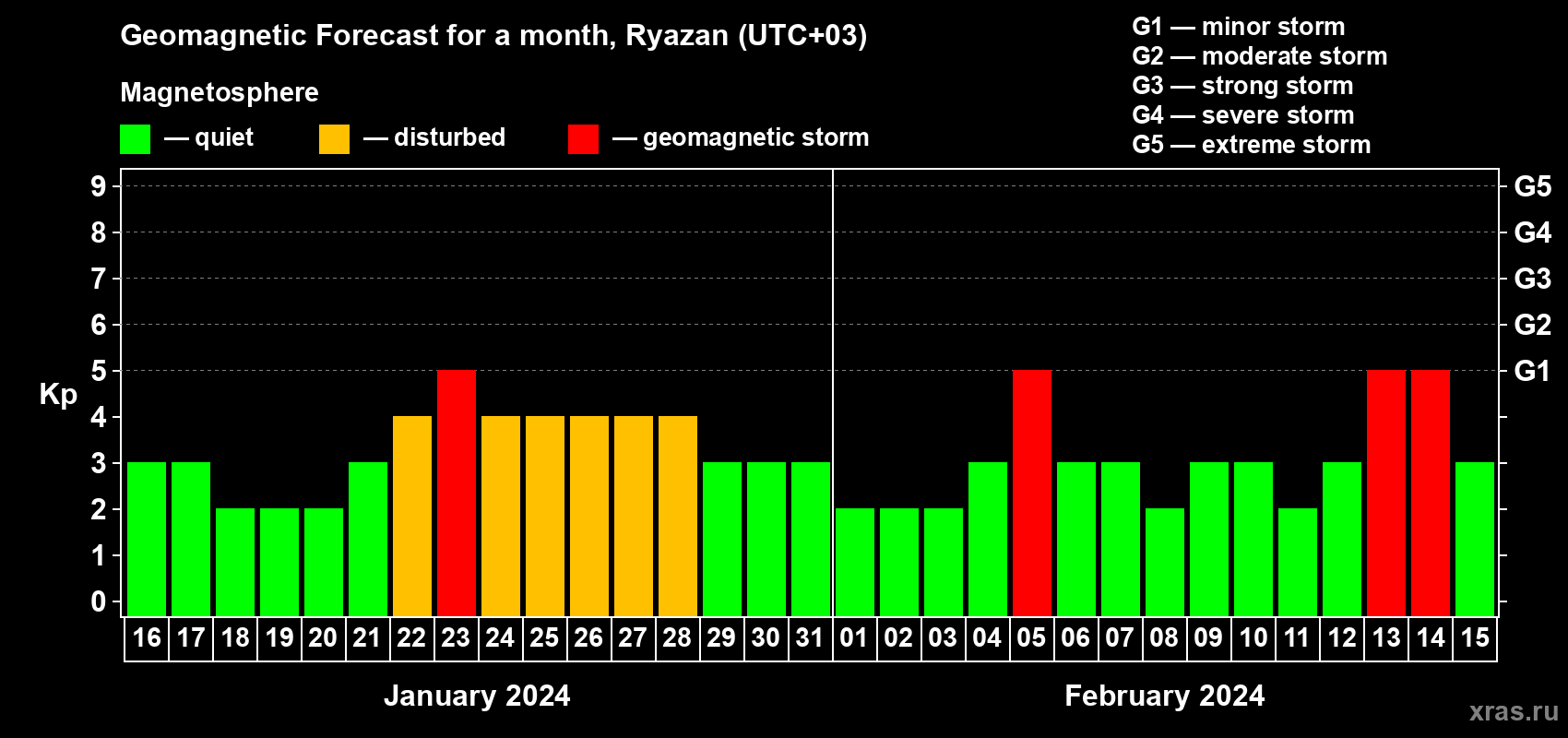 Forecast of the daily maximal value of geomagnetic index Kp for <b>1 month</b> (31 days) <b>from Jan 16, 2024 to Feb 15, 2024</b>