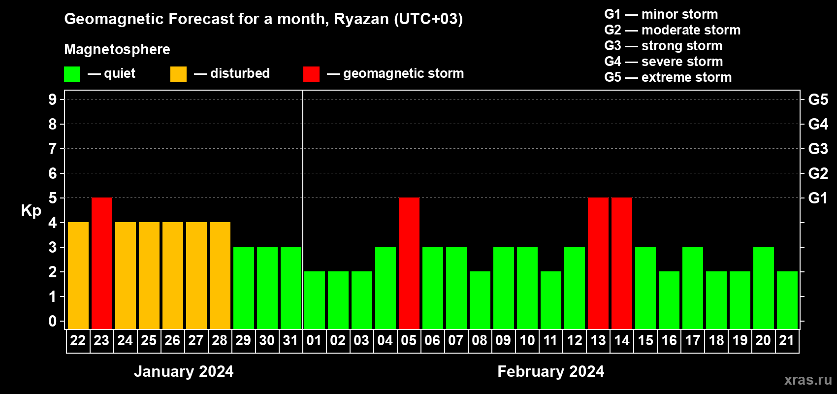 Forecast of the daily maximal value of geomagnetic index Kp for <b>1 month</b> (31 days) <b>from Jan 22, 2024 to Feb 21, 2024</b>