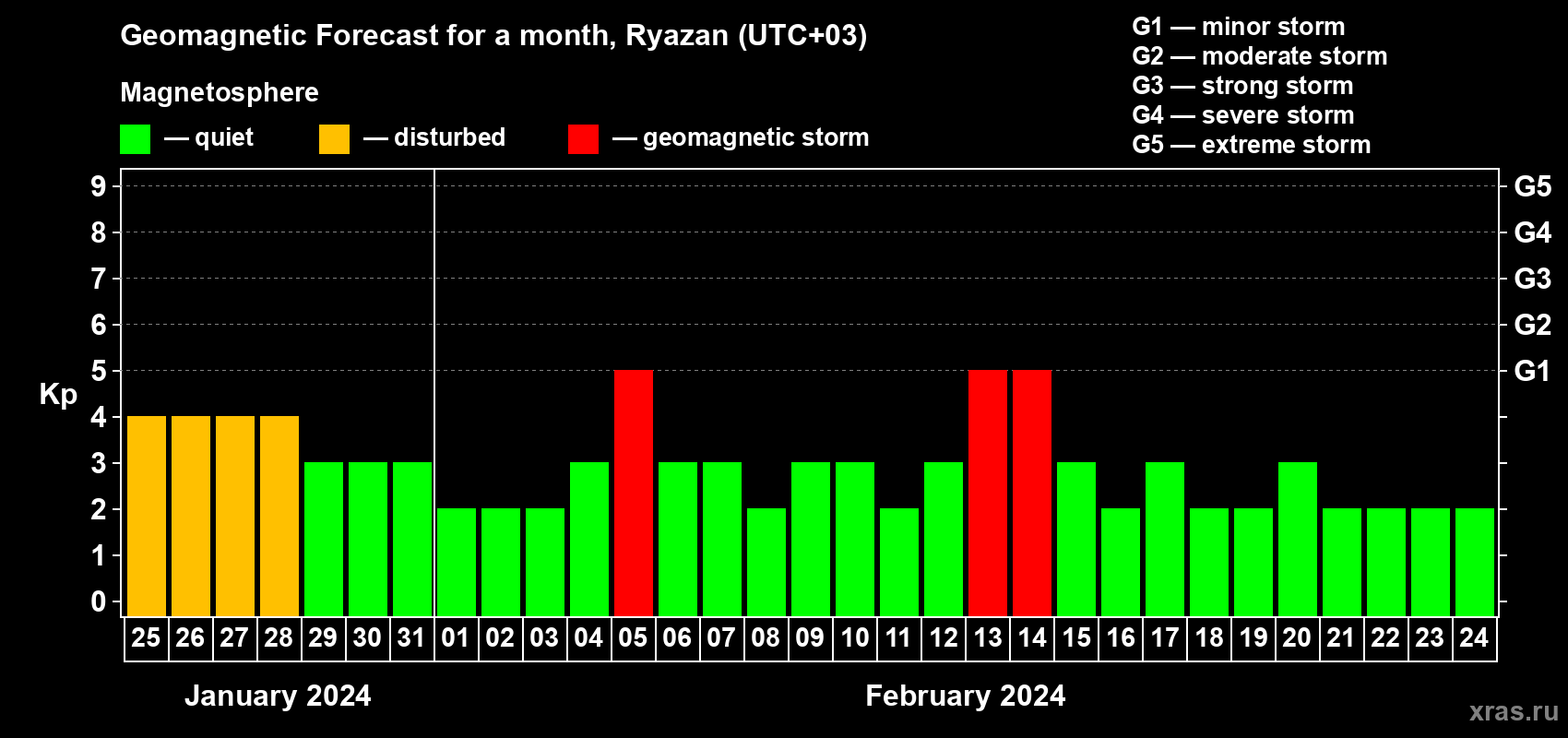 Forecast of the daily maximal value of geomagnetic index Kp for <b>1 month</b> (31 days) <b>from Jan 25, 2024 to Feb 24, 2024</b>