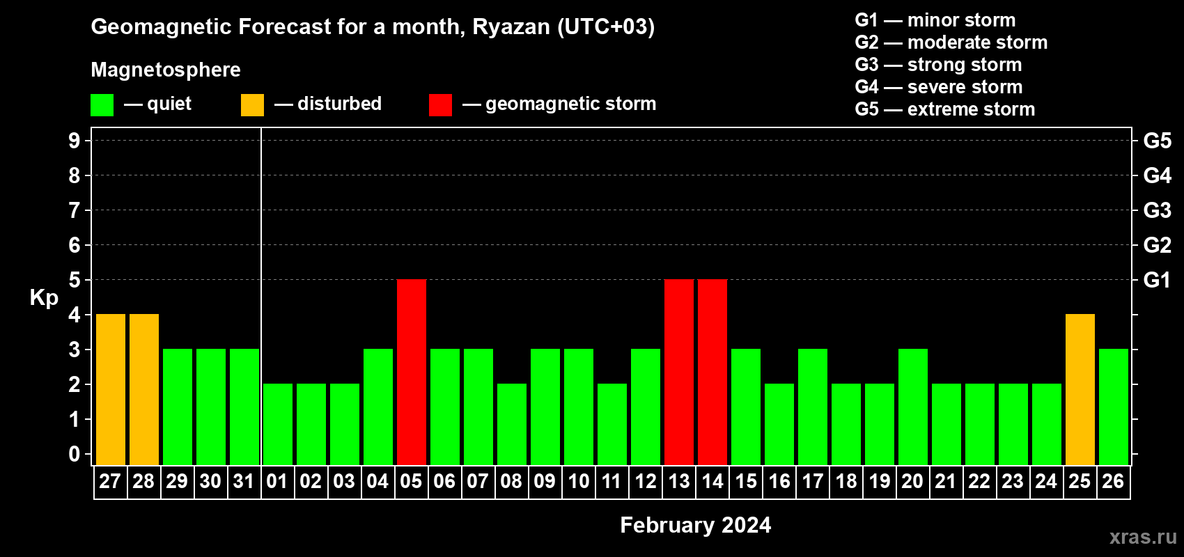 Forecast of the daily maximal value of geomagnetic index Kp for <b>1 month</b> (31 days) <b>from Jan 27, 2024 to Feb 26, 2024</b>