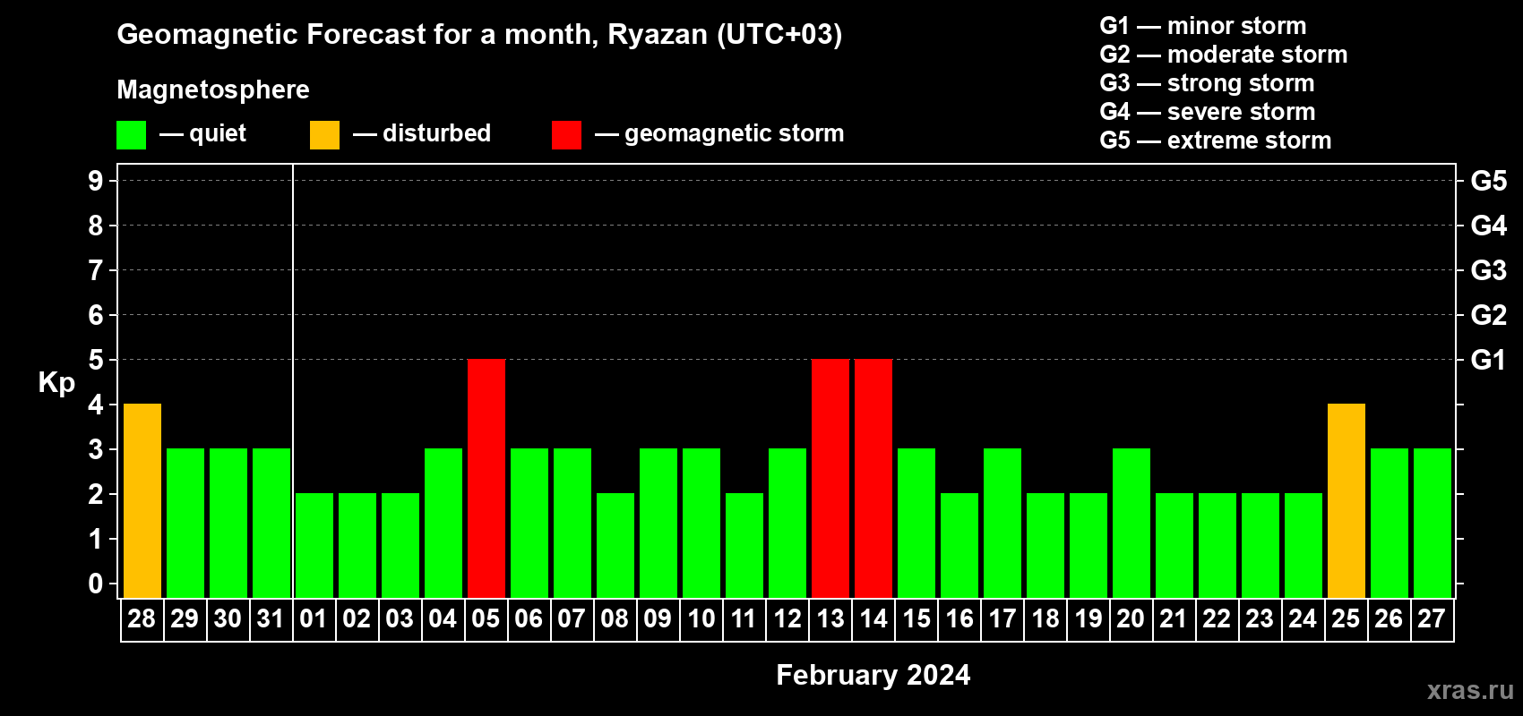 Forecast of the daily maximal value of geomagnetic index Kp for <b>1 month</b> (31 days) <b>from Jan 28, 2024 to Feb 27, 2024</b>