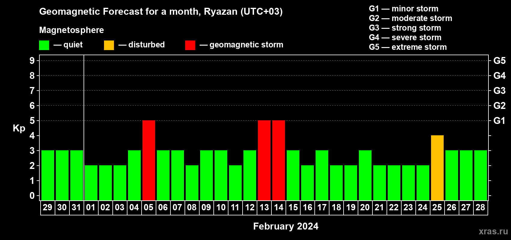 Forecast of the daily maximal value of geomagnetic index Kp for <b>1 month</b> (31 days) <b>from Jan 29, 2024 to Feb 28, 2024</b>