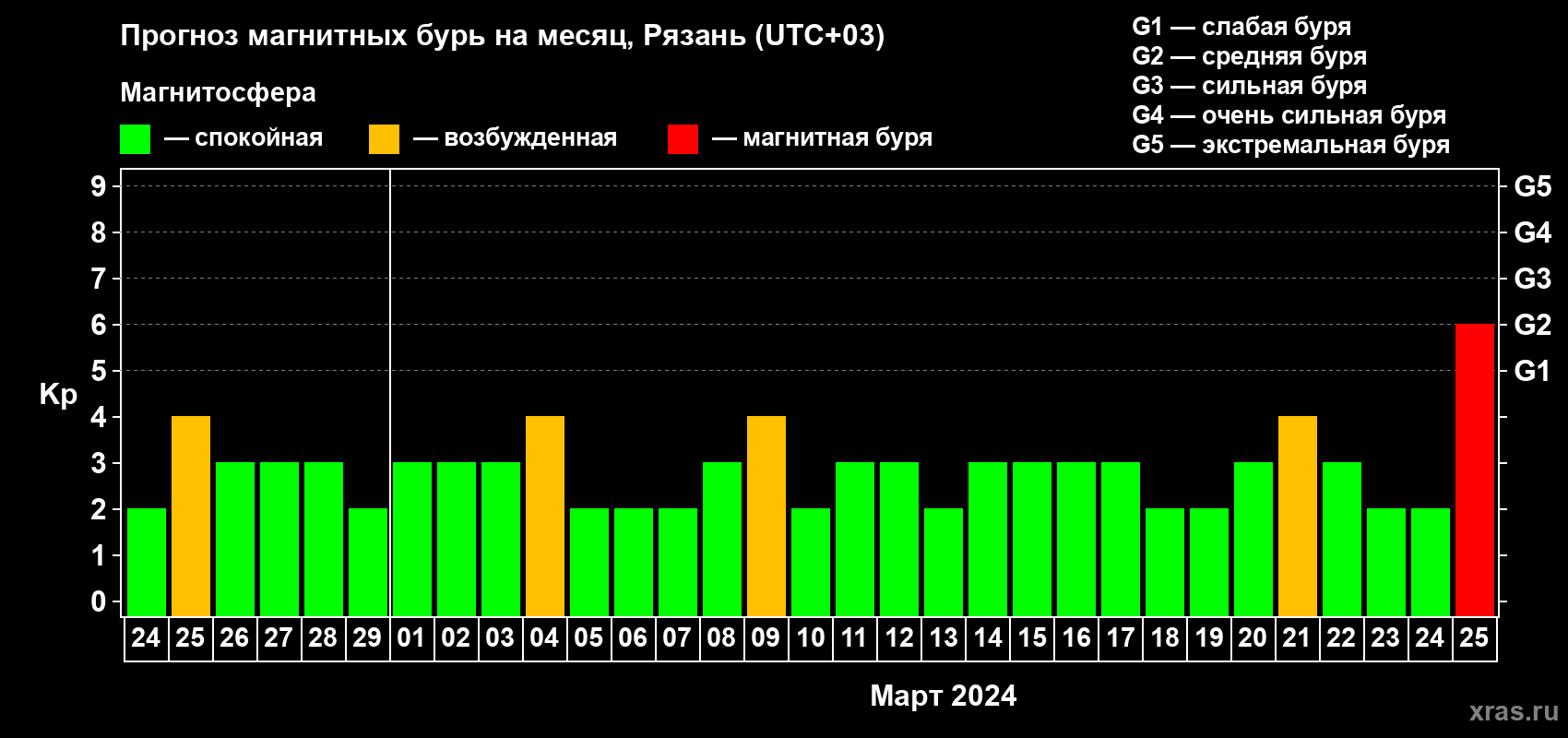 Прогноз максимального суточного геомагнитного индекса Kp на <b>1 месяц</b> (31 день) <b>с 24 февраля по 25 марта 2024 г</b>
