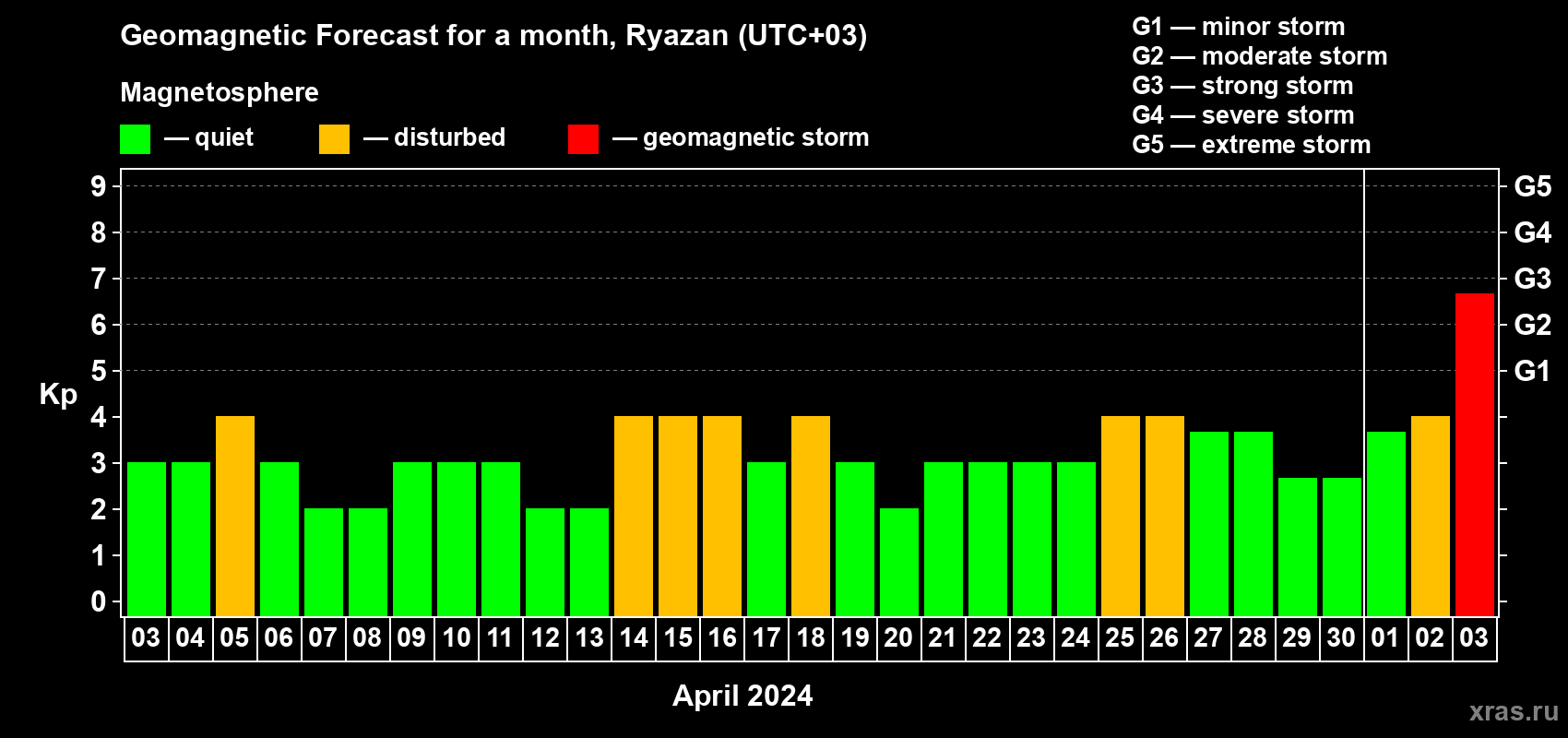 Forecast of the daily maximal value of geomagnetic index Kp for <b>1 month</b> (31 days) <b>from Apr 03, 2024 to May 03, 2024</b>