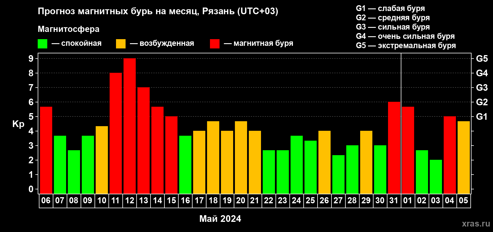 Прогноз максимального суточного геомагнитного индекса Kp на <b>1 месяц</b> (31 день) <b>с 06 мая по 05 июня 2024 г</b>