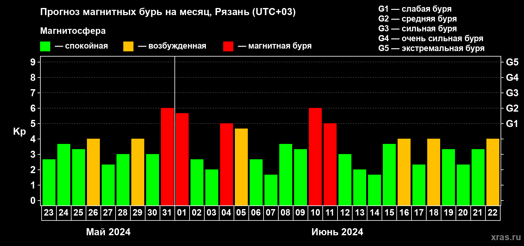 Прогноз максимального суточного геомагнитного индекса Kp на <b>1 месяц</b> (31 день) <b>с 23 мая по 22 июня 2024 г</b>
