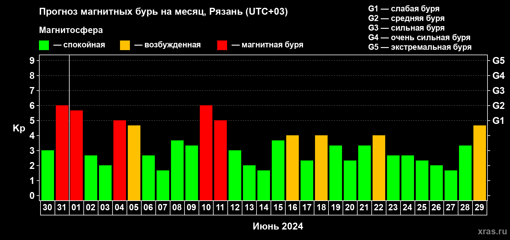 Прогноз максимального суточного геомагнитного индекса Kp на <b>1 месяц</b> (31 день) <b>с 30 мая по 29 июня 2024 г</b>