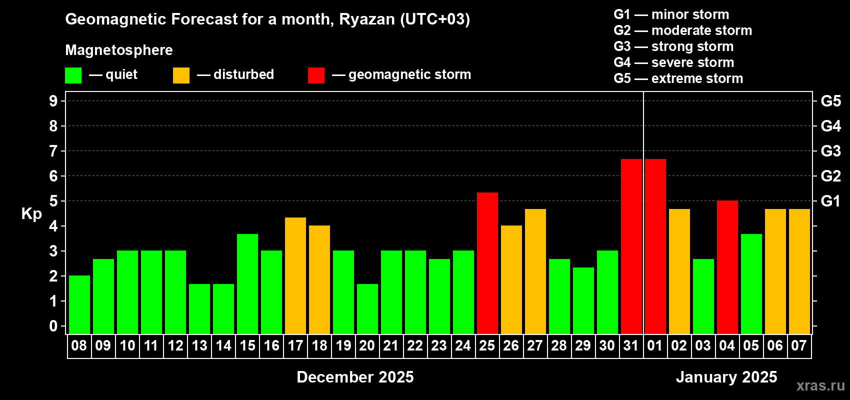 Forecast of the daily maximal value of geomagnetic index Kp for <b>1 month</b> (31 days) <b>from Dec 08, 2024 to Jan 07, 2025</b>