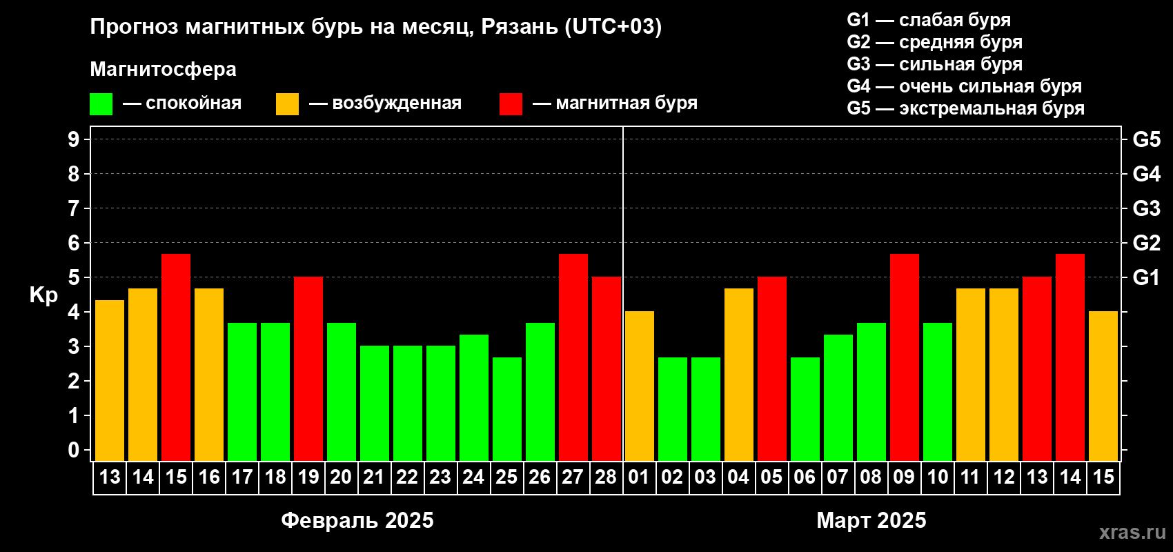 Прогноз максимального суточного геомагнитного индекса Kp на <b>1 месяц</b> (31 день) <b>с 13 февраля по 15 марта 2025 г</b>
