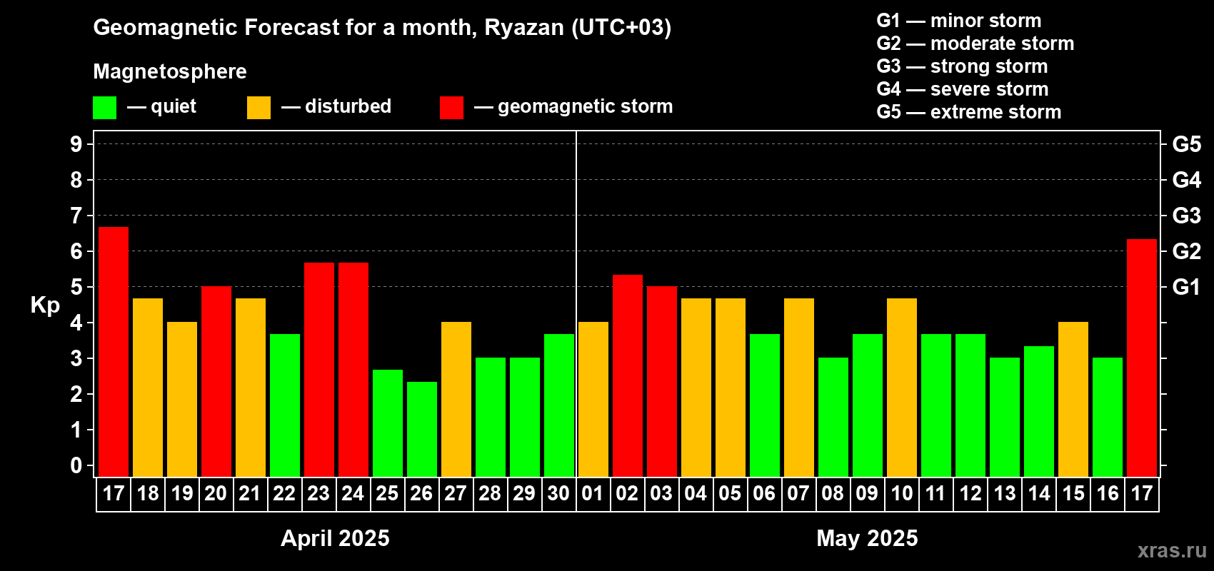 Forecast of the daily maximal value of geomagnetic index Kp for <b>1 month</b> (31 days) <b>from Apr 17, 2025 to May 17, 2025</b>
