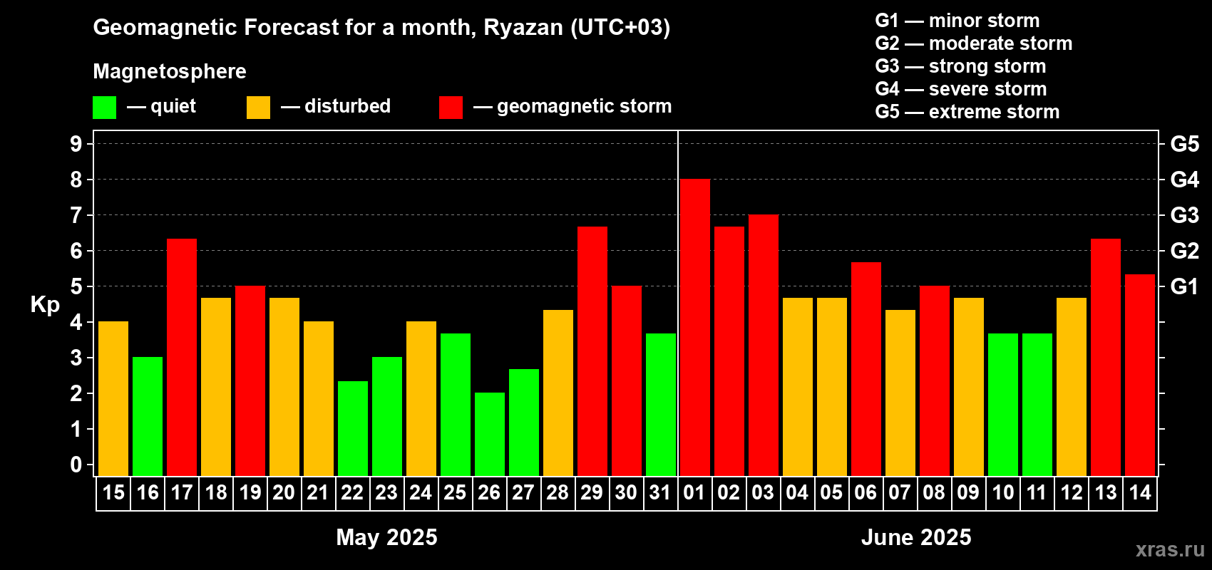 Forecast of the daily maximal value of geomagnetic index Kp for <b>1 month</b> (31 days) <b>from May 15, 2025 to Jun 14, 2025</b>