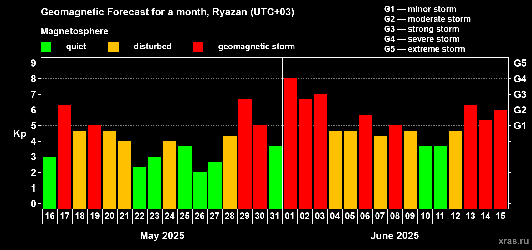 Forecast of the daily maximal value of geomagnetic index Kp for <b>1 month</b> (31 days) <b>from May 16, 2025 to Jun 15, 2025</b>