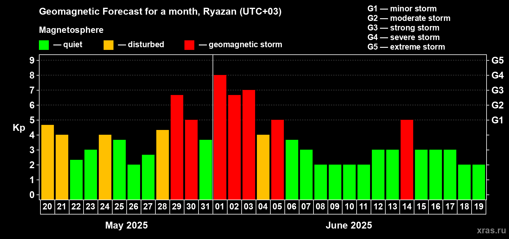 Forecast of the daily maximal value of geomagnetic index Kp for <b>1 month</b> (31 days) <b>from May 20, 2025 to Jun 19, 2025</b>
