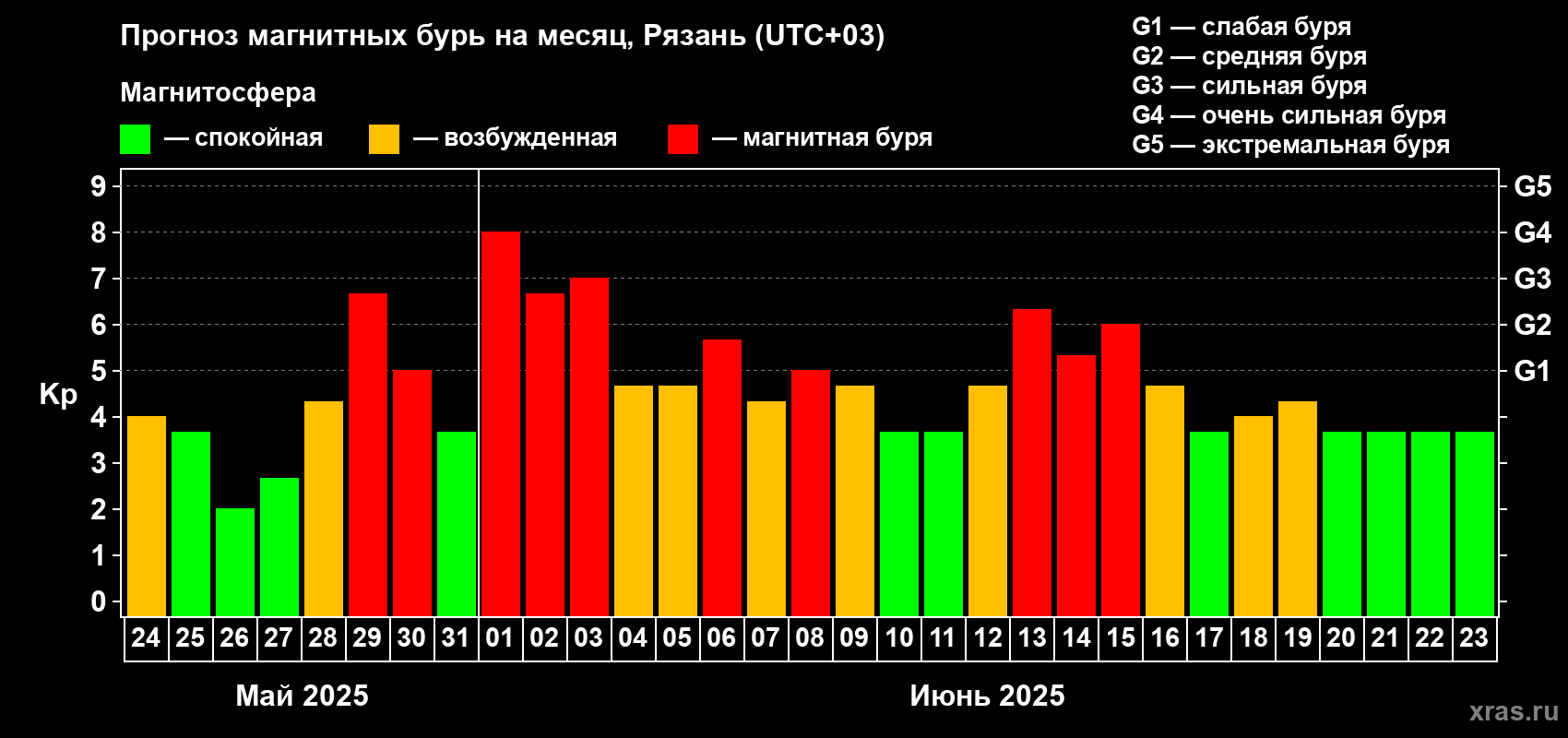 Прогноз максимального суточного геомагнитного индекса Kp на <b>1 месяц</b> (31 день) <b>с 24 мая по 23 июня 2025 г</b>
