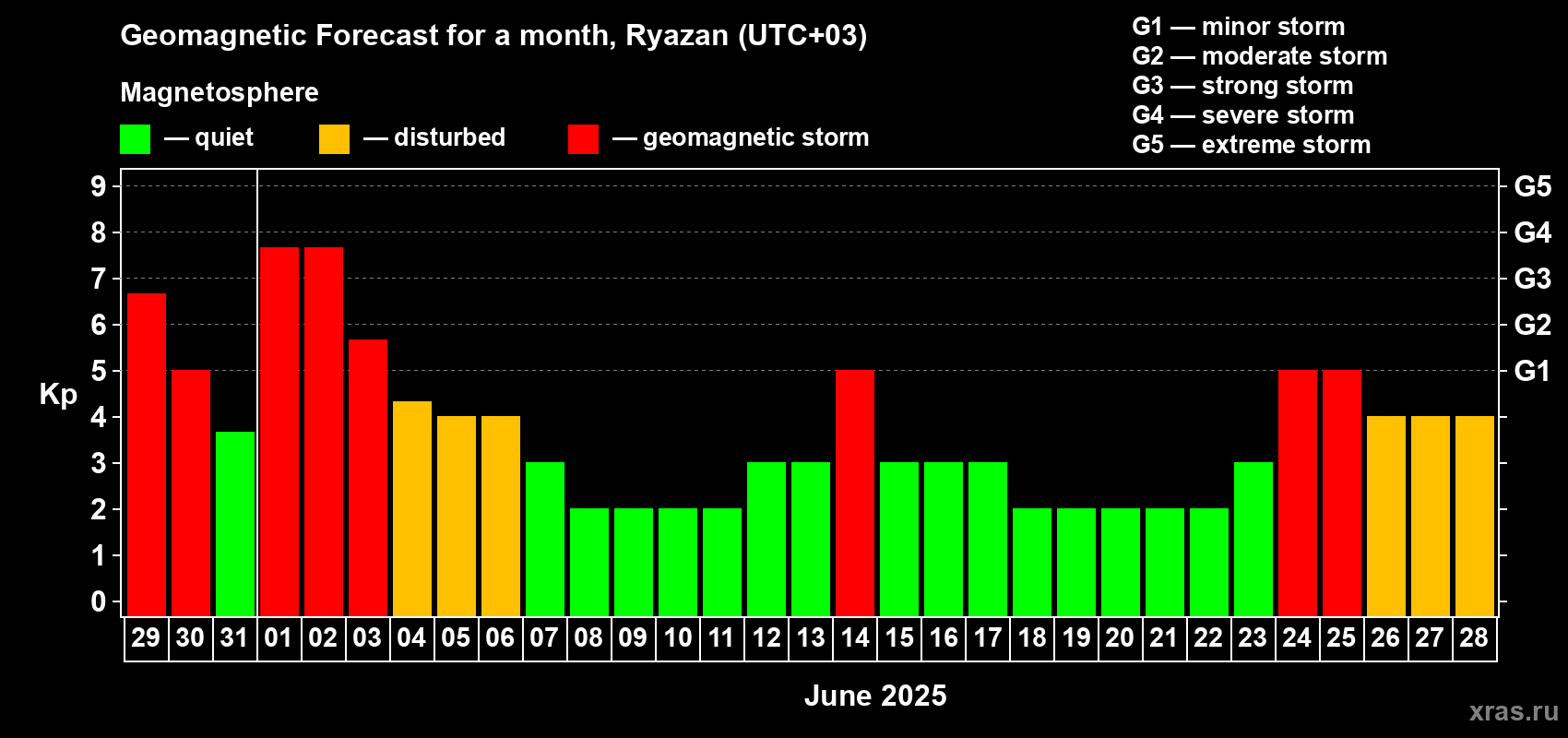 Forecast of the daily maximal value of geomagnetic index Kp for <b>1 month</b> (31 days) <b>from May 29, 2025 to Jun 28, 2025</b>