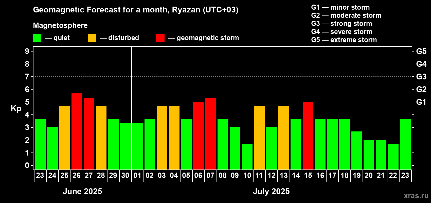 Forecast of the daily maximal value of geomagnetic index Kp for <b>1 month</b> (31 days) <b>from Jun 23, 2025 to Jul 23, 2025</b>