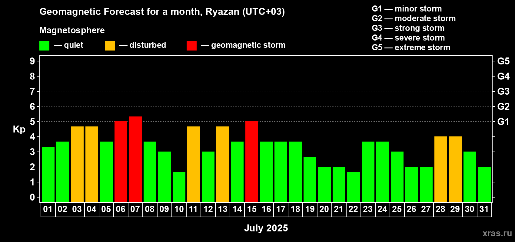 Forecast of the daily maximal value of geomagnetic index Kp for <b>1 month</b> (31 days) <b>from Jul 01, 2025 to Jul 31, 2025</b>