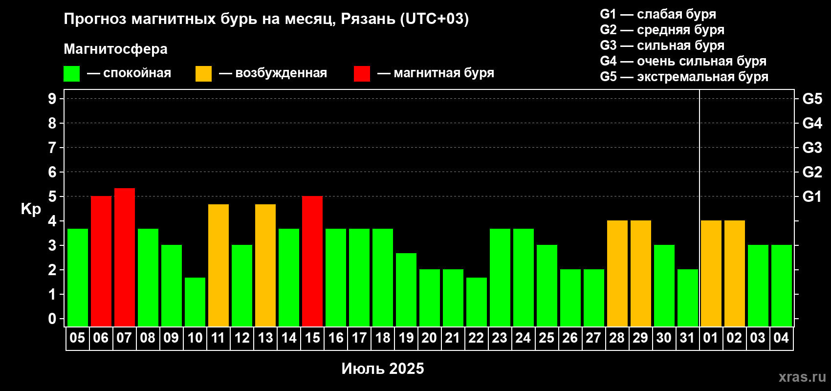 Прогноз максимального суточного геомагнитного индекса Kp на <b>1 месяц</b> (31 день) <b>с 05 июля по 04 августа 2025 г</b>