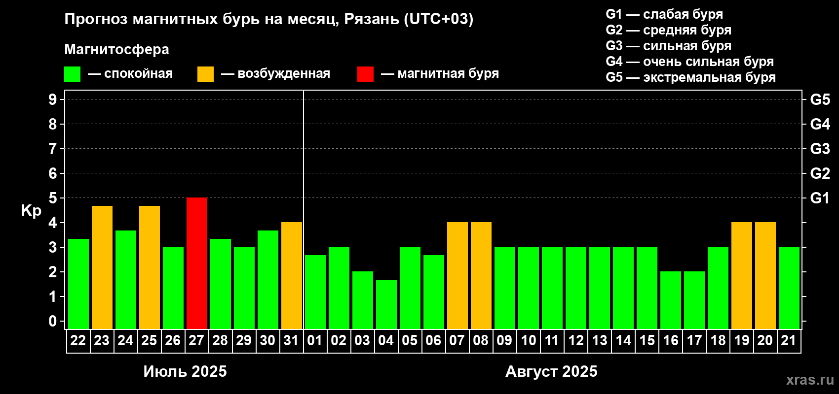 Прогноз максимального суточного геомагнитного индекса Kp на <b>1 месяц</b> (31 день) <b>с 22 июля по 21 августа 2025 г</b>
