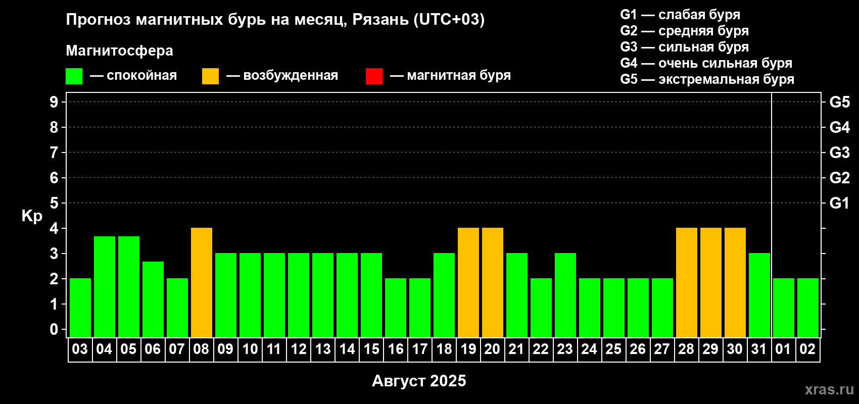 Прогноз максимального суточного геомагнитного индекса Kp на <b>1 месяц</b> (31 день) <b>с 03 августа по 02 сентября 2025 г</b>