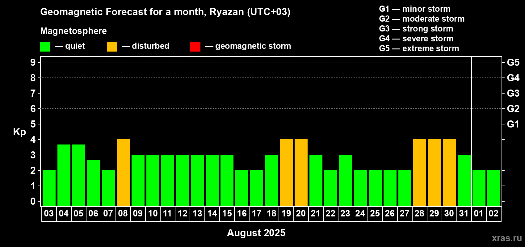 Forecast of the daily maximal value of geomagnetic index Kp for <b>1 month</b> (31 days) <b>from Aug 03, 2025 to Sep 02, 2025</b>