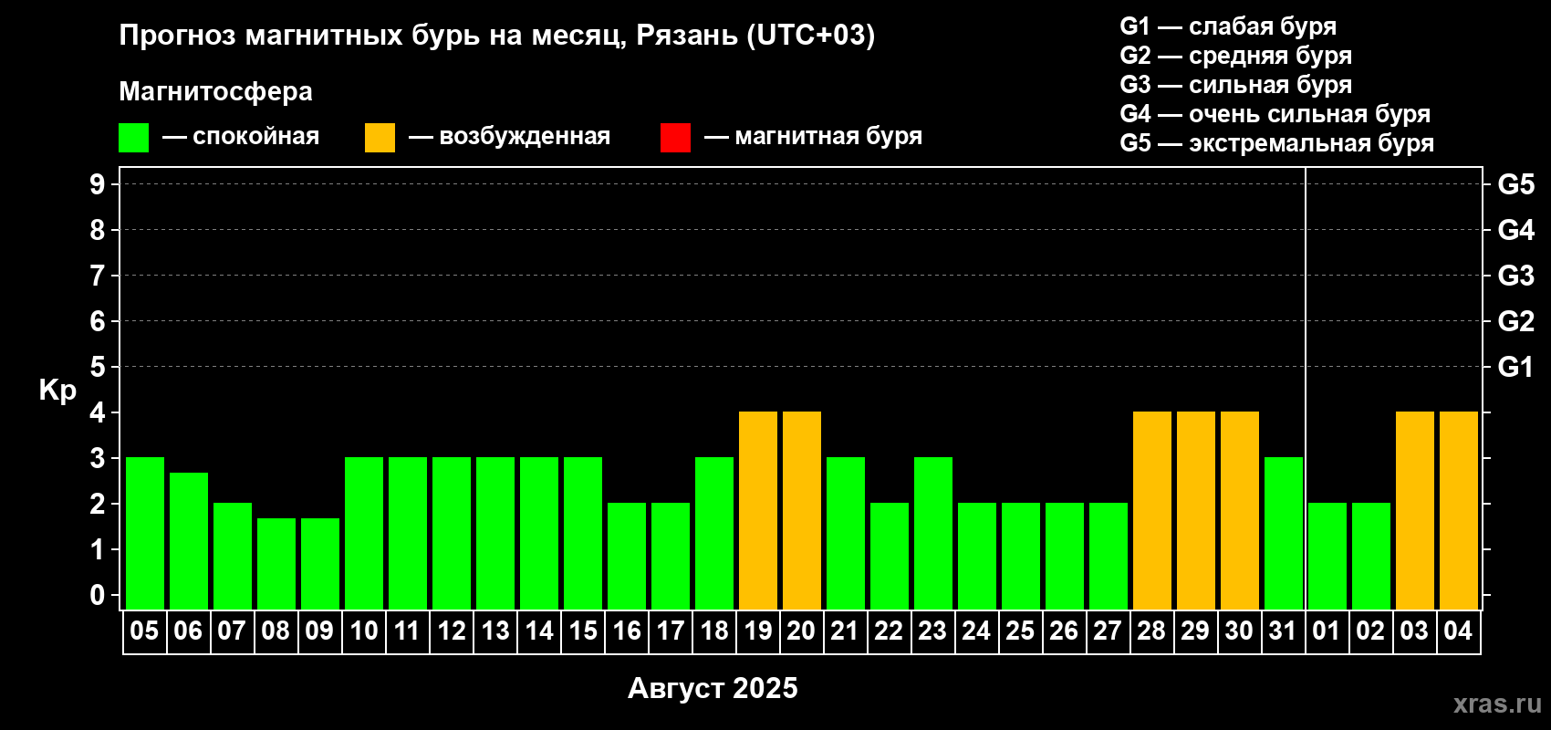 Прогноз максимального суточного геомагнитного индекса Kp на <b>1 месяц</b> (31 день) <b>с 05 августа по 04 сентября 2025 г</b>