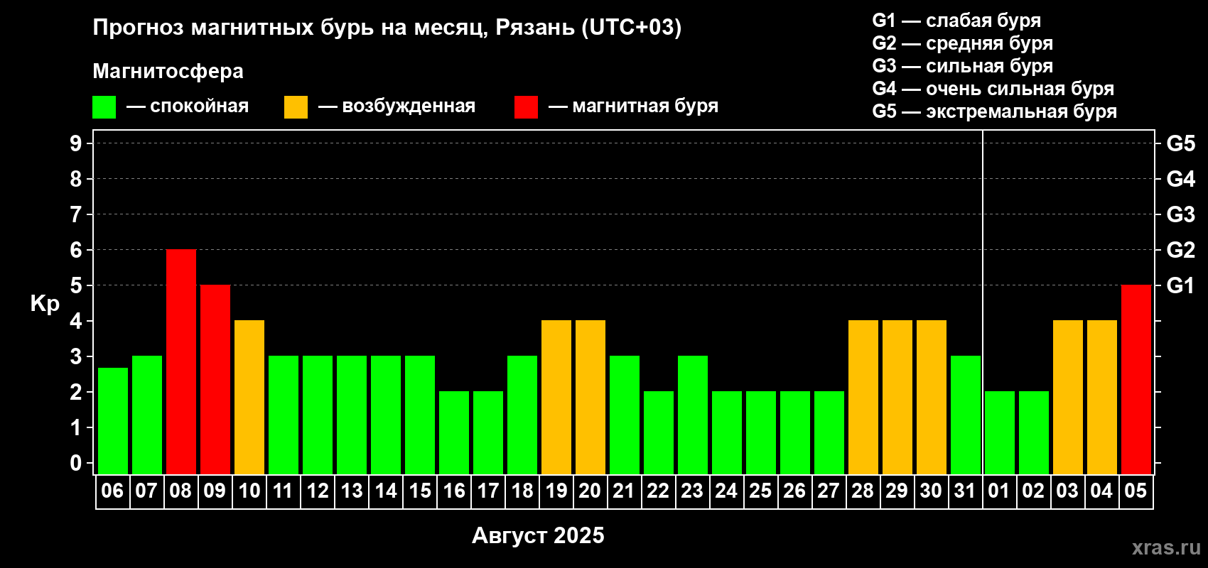 Прогноз максимального суточного геомагнитного индекса Kp на <b>1 месяц</b> (31 день) <b>с 06 августа по 05 сентября 2025 г</b>
