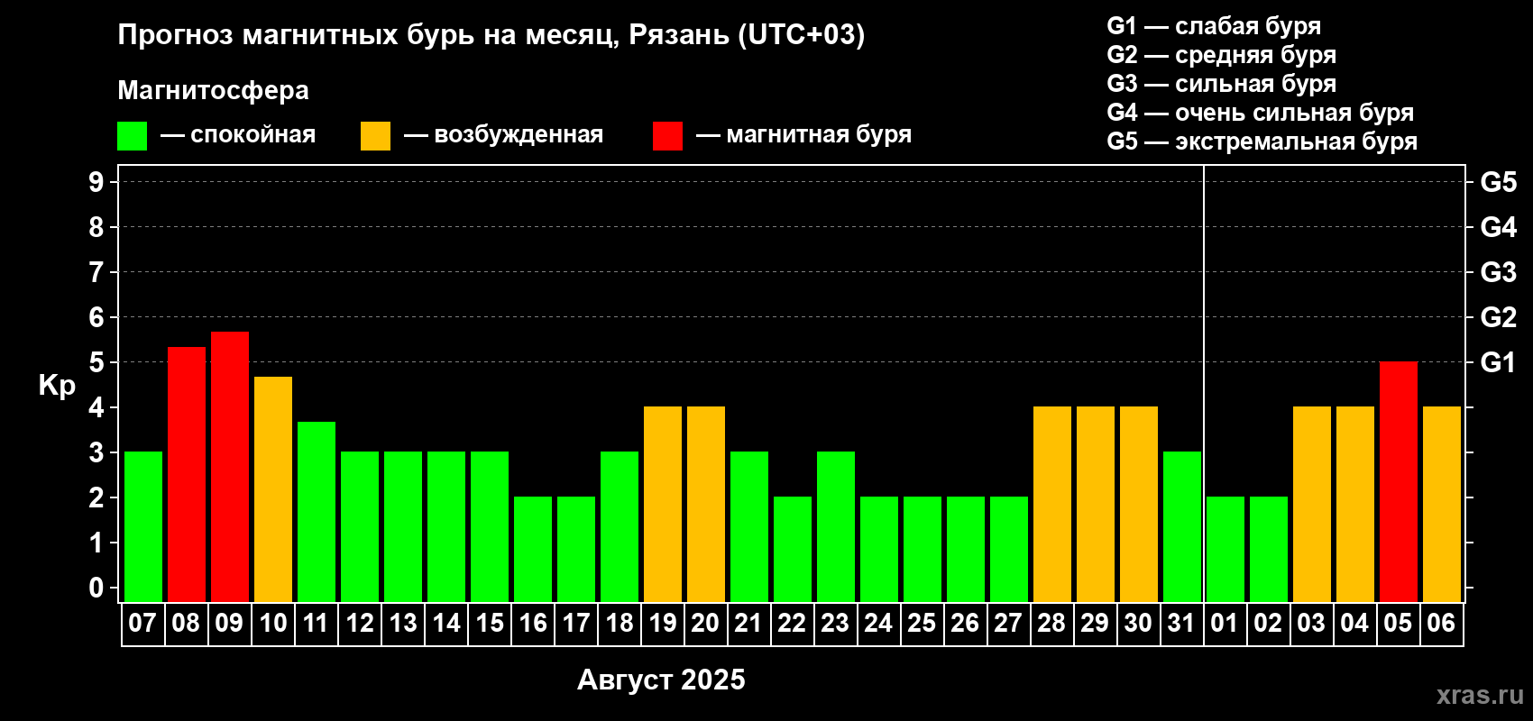 Прогноз максимального суточного геомагнитного индекса Kp на <b>1 месяц</b> (31 день) <b>с 07 августа по 06 сентября 2025 г</b>