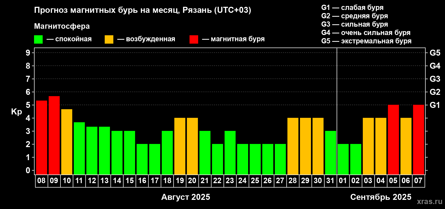 Прогноз максимального суточного геомагнитного индекса Kp на <b>1 месяц</b> (31 день) <b>с 08 августа по 07 сентября 2025 г</b>