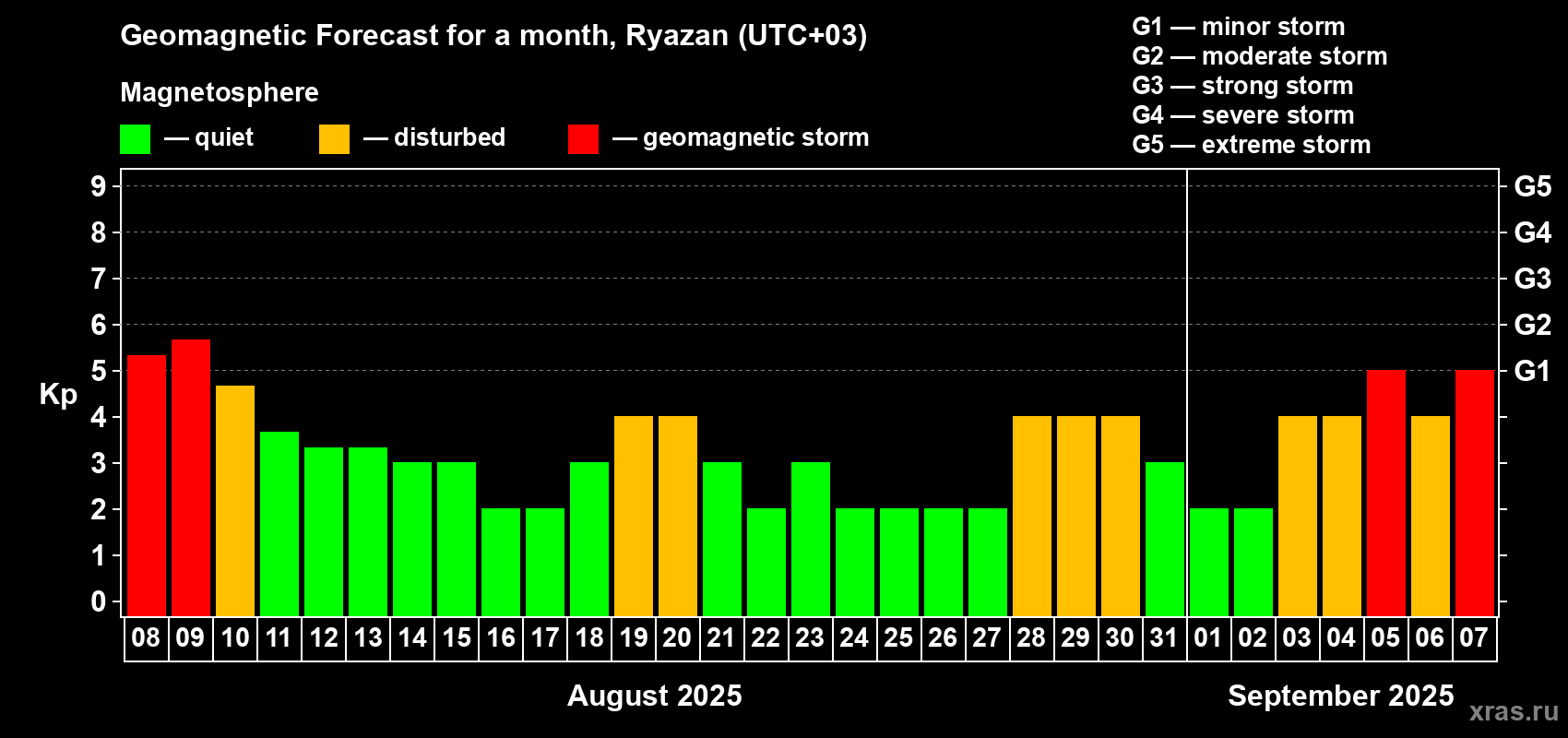 Forecast of the daily maximal value of geomagnetic index Kp for <b>1 month</b> (31 days) <b>from Aug 08, 2025 to Sep 07, 2025</b>