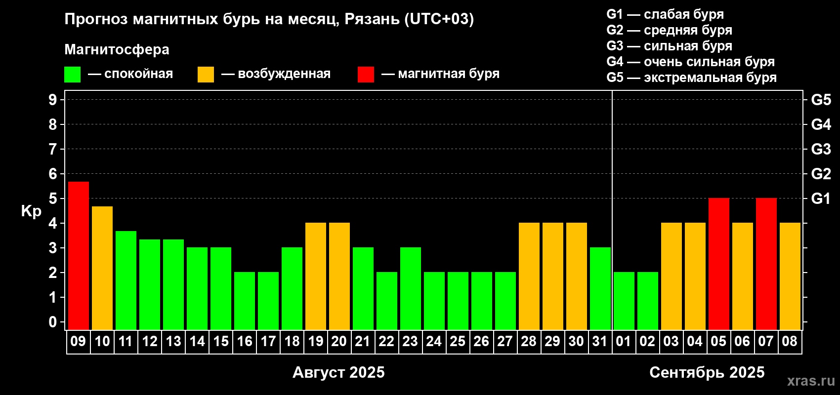 Прогноз максимального суточного геомагнитного индекса Kp на <b>1 месяц</b> (31 день) <b>с 09 августа по 08 сентября 2025 г</b>